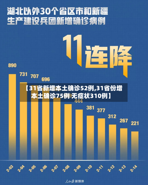 【31省新增本土确诊52例,31省份增本土确诊75例 无症状310例】-第3张图片