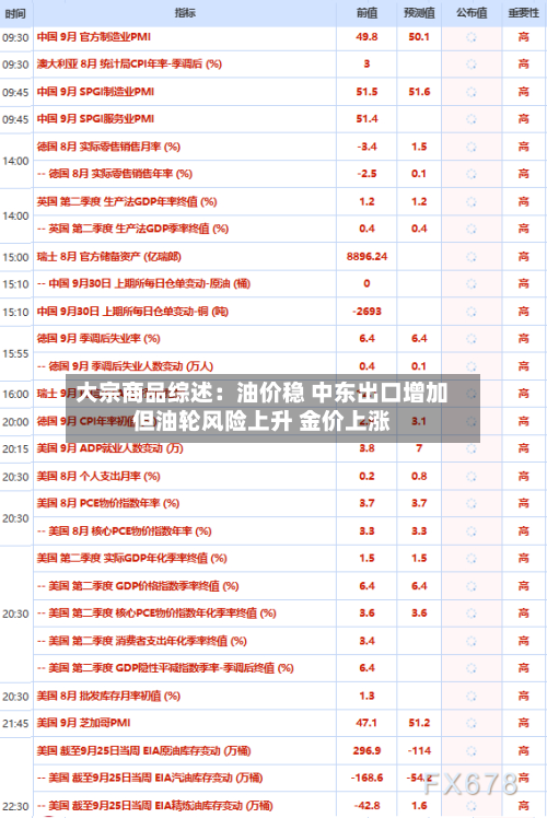 大宗商品综述：油价稳 中东出口增加但油轮风险上升 金价上涨