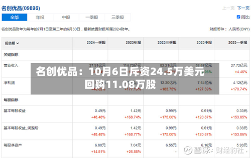 名创优品：10月6日斥资24.5万美元回购11.08万股