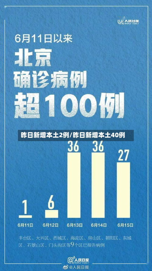 昨日新增本土2例/昨日新增本土40例