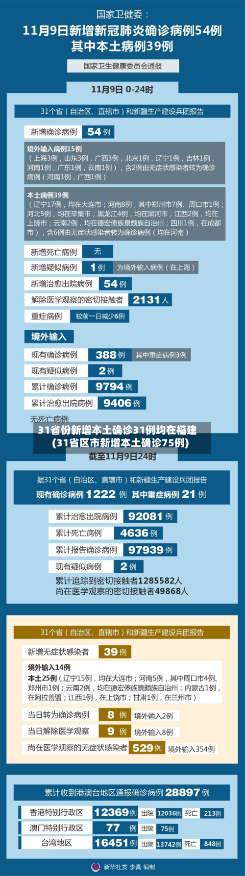 31省份新增本土确诊31例均在福建(31省区市新增本土确诊75例)