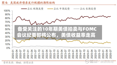 备受关注的10年期美债拍卖与FOMC会议纪要即将公布，美债收益率走高-第1张图片