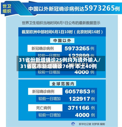 31省份新增确诊25例均为境外输入/31省区市新增确诊76例 本土40例
