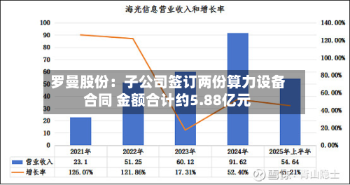 罗曼股份：子公司签订两份算力设备合同 金额合计约5.88亿元