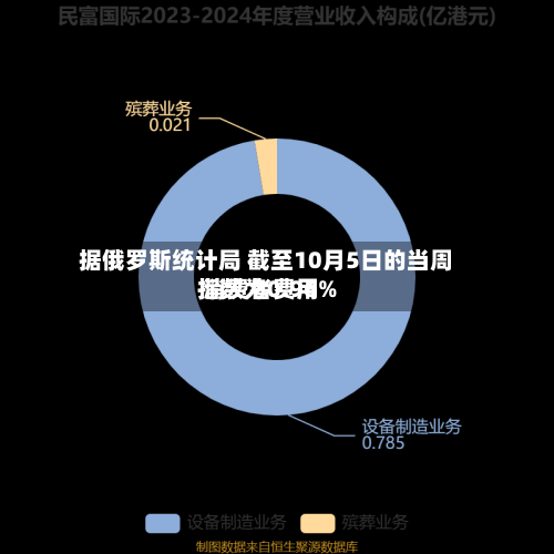 据俄罗斯统计局 截至10月5日的当周 消费者费用指数为0.96%