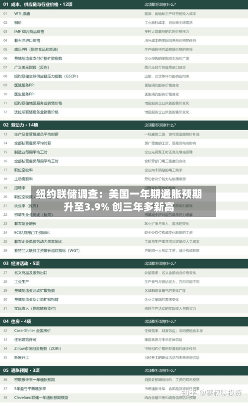 纽约联储调查：美国一年期通胀预期升至3.9% 创三年多新高-第3张图片