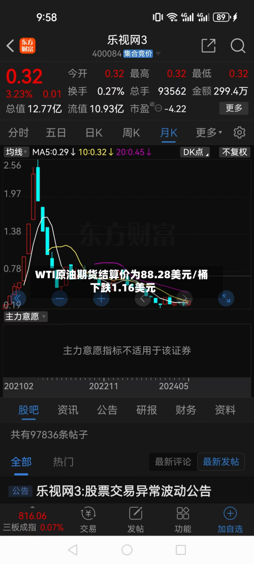WTI原油期货结算价为88.28美元/桶 下跌1.16美元