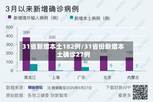 31省新增本土182例/31省份新增本土确诊27例