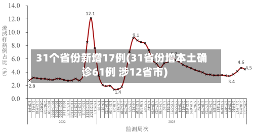 31个省份新增17例(31省份增本土确诊61例 涉12省市)