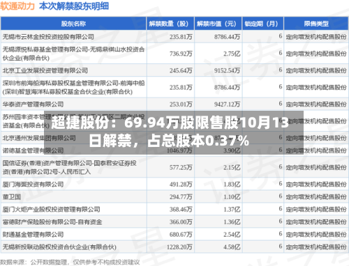 超捷股份：69.94万股限售股10月13日解禁，占总股本0.37%-第3张图片