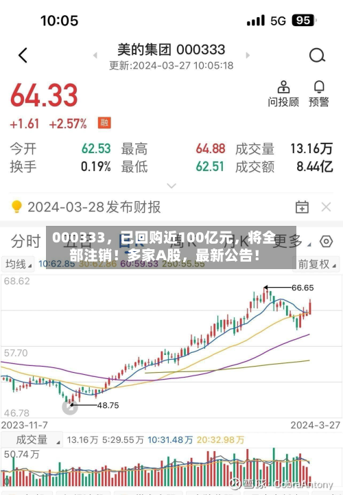 000333，已回购近100亿元，将全部注销！多家A股	，最新公告！-第2张图片