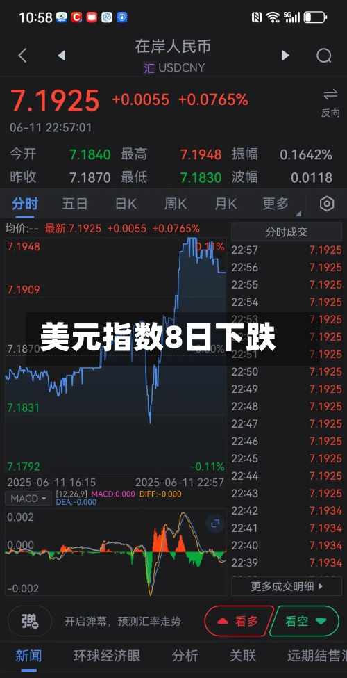 美元指数8日下跌-第3张图片