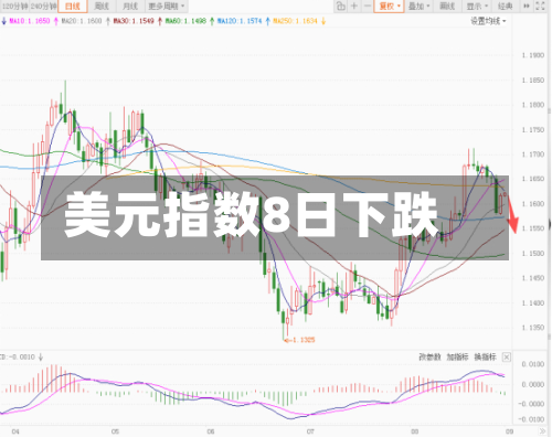 美元指数8日下跌-第1张图片