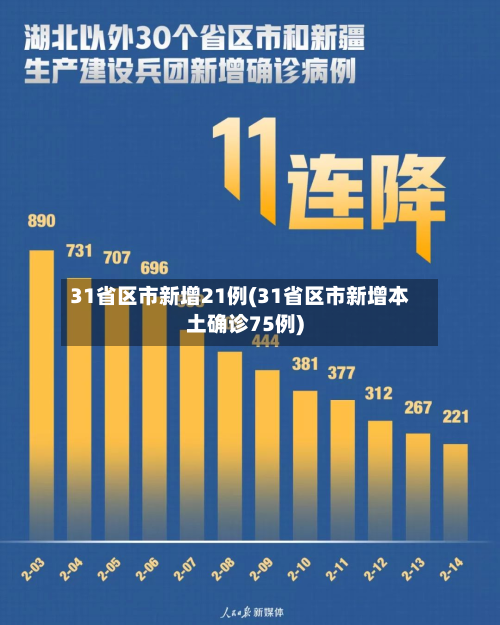 31省区市新增21例(31省区市新增本土确诊75例)-第2张图片