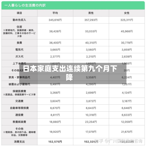 日本家庭支出连续第九个月下降