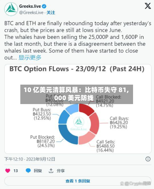 10 亿美元清算风暴：比特币失守 81,000 美元防线-第1张图片