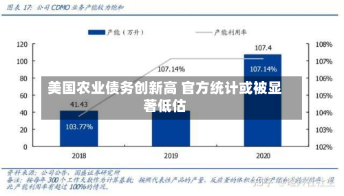 美国农业债务创新高 官方统计或被显著低估