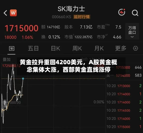 黄金拉升重回4200美元，A股黄金概念集体大涨	，西部黄金直线涨停-第2张图片