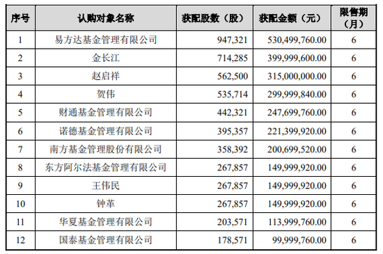 溢价45%，周末刷屏！A股存储巨头301308	，完成37亿元定增：现价386.6元，定增价560元