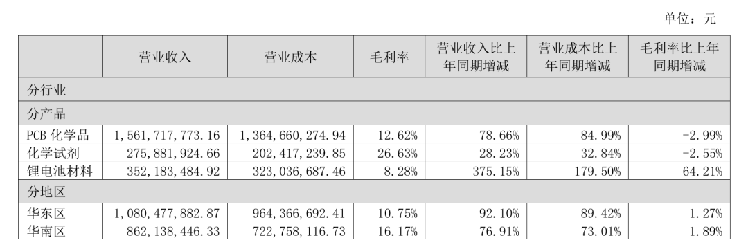 光华科技严重“失血”	，应收账款飙升