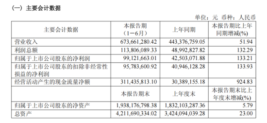 688700	，上半年订单大增