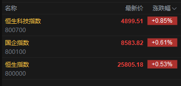 快讯:恒指高开0.53% 科指涨0.85% 科网股普涨 AI应用股高开