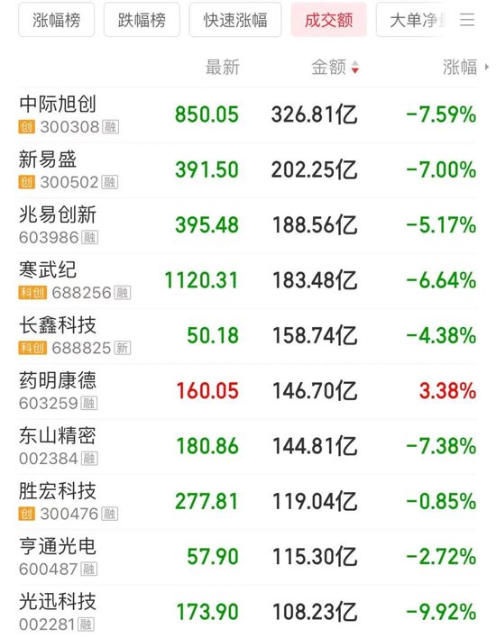 大单涌入！4700亿龙头冲新高	，成交超百亿