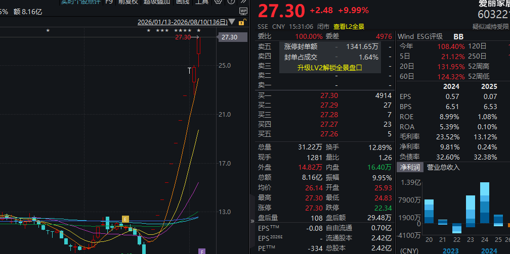 11个涨停！603221，再度停牌核查