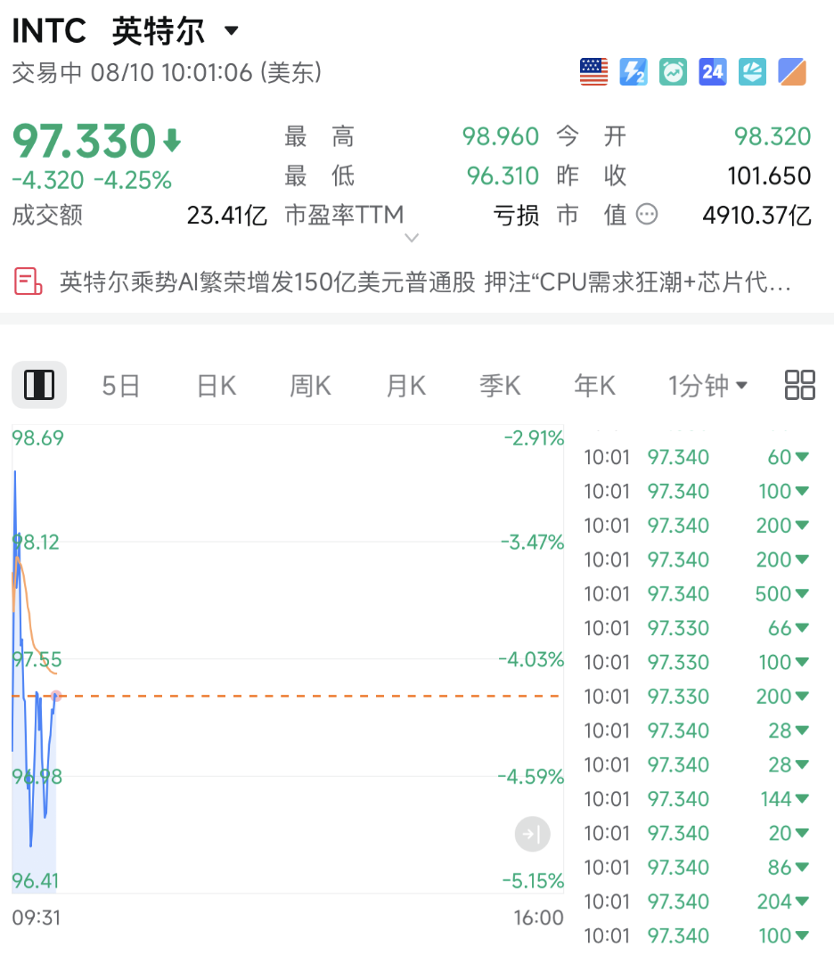 深夜	，直线跳水！美股巨头，突传利空！