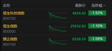 港股收评：恒指跌1.1% 科指跌1.93% 科网股、黄金股普跌 石油股逆势活跃