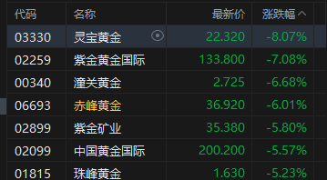 港股收评：恒指跌1.1% 科指跌1.93% 科网股、黄金股普跌 石油股逆势活跃