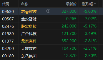 港股收评：恒指跌1.1% 科指跌1.93% 科网股、黄金股普跌 石油股逆势活跃