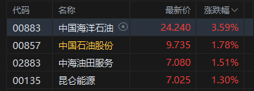 港股收评：恒指跌1.1% 科指跌1.93% 科网股、黄金股普跌 石油股逆势活跃