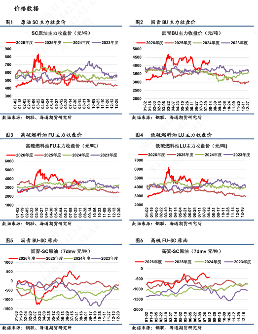 【沥燃油戏】燃料油市场强势上行	，高硫继续放大供应吃紧预期
