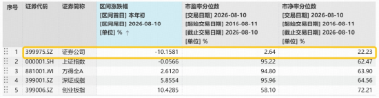 高增低估错配下的“自我修正”，券商密集推进回购增持	，重估信号显现？