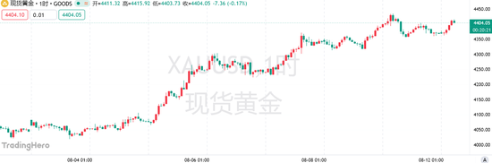 黄金时隔103个交易日再现危险信号，小心今夜CPI或成“回调扳机”