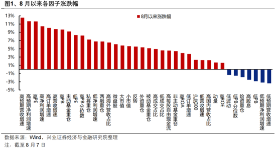 兴证策略张启尧团队：8月市场修复的三条“暗线”