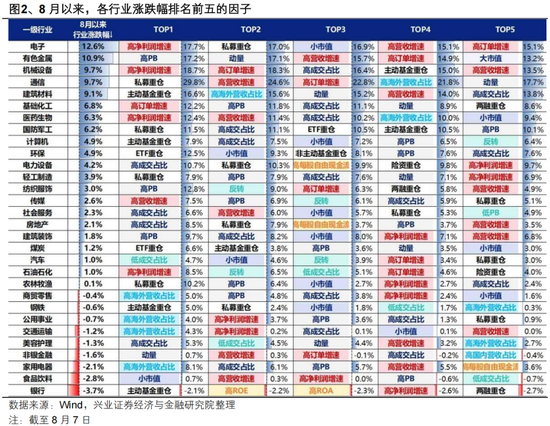 兴证策略张启尧团队：8月市场修复的三条“暗线”