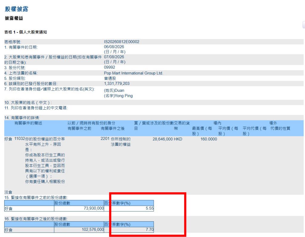 段永平再度增持泡泡玛特，持股比例增至7.7%