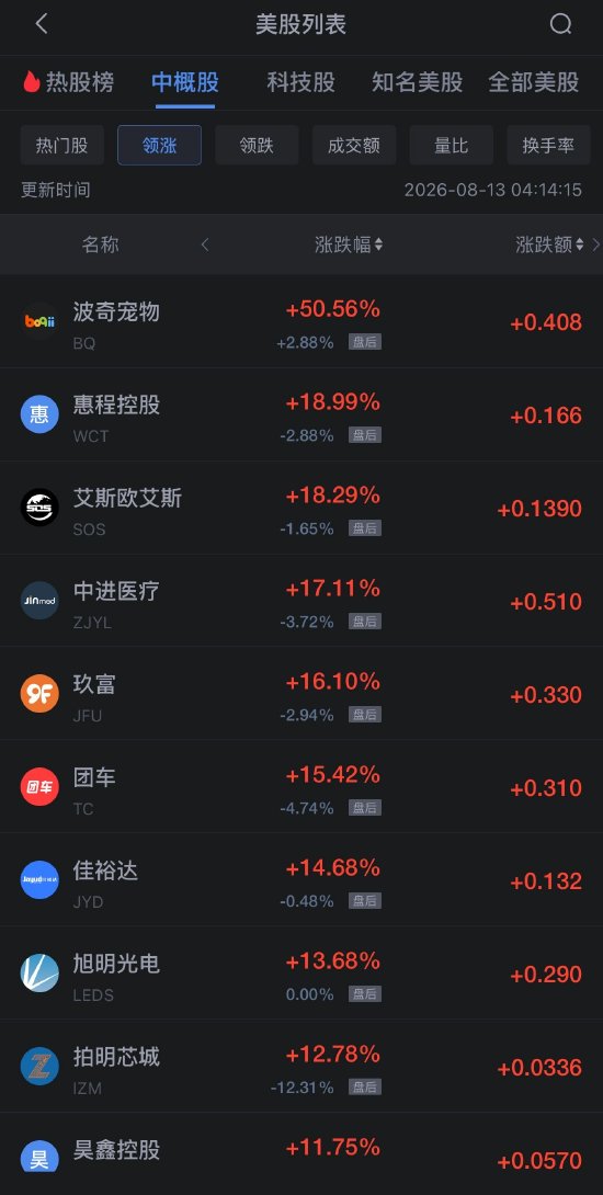 8月13日热门中概股多数下跌，台积电涨1.66%	，阿里巴巴跌约2%