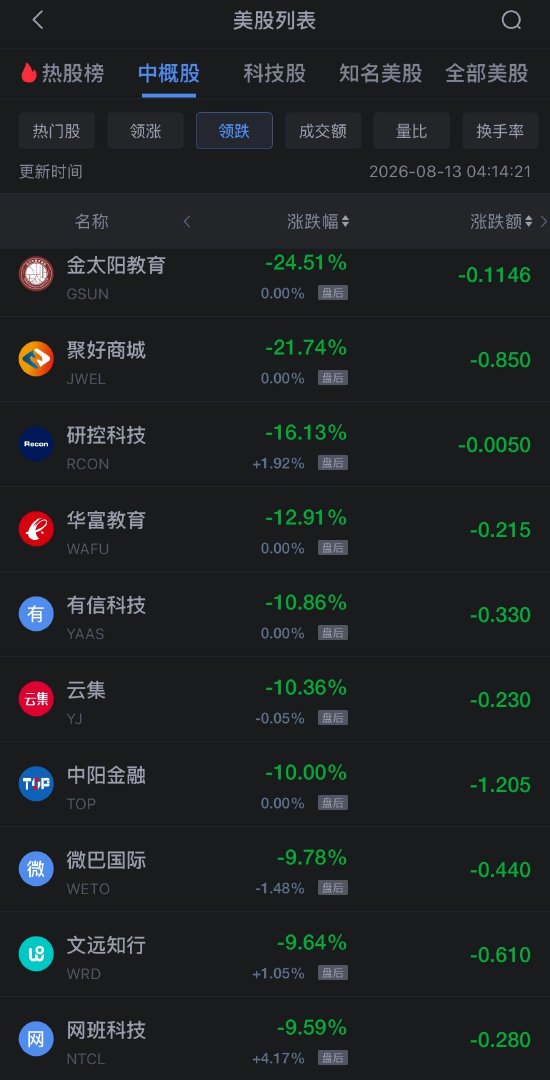 8月13日热门中概股多数下跌，台积电涨1.66%，阿里巴巴跌约2%