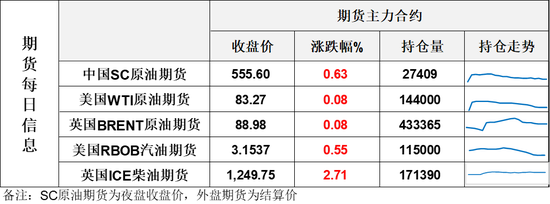 EIA原油库存暴增1742万桶，欧佩克月报数据显示7月海湾海湾国家产量继续回升	，油价收于日内低位
