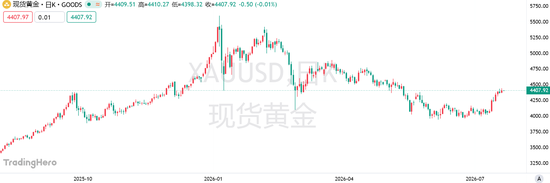 黄金反弹能走多远？加息预期降温只是开始，杰克逊霍尔或成下一道关卡