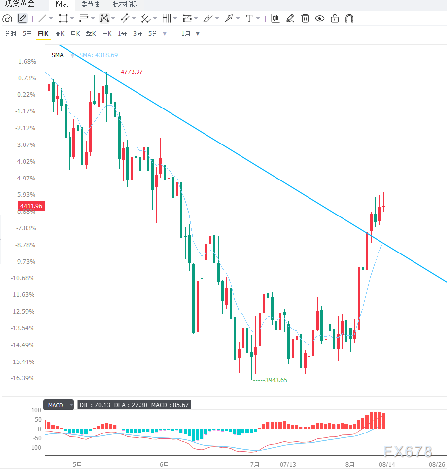 美国7月通胀降温削弱加息预期，黄金维持震荡上行