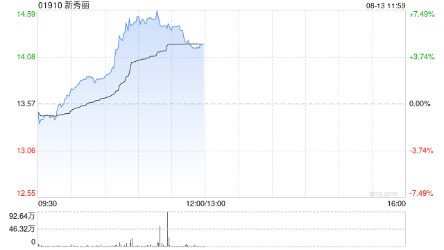 新秀丽午前涨超6% 公司拟斥1.78亿美元收购BÉIS母公司85%权益