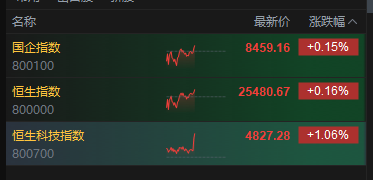 港股午后拉升，恒生科技指数涨超1%	，联想涨超17%