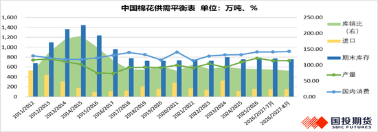【点评报告|棉花】2026年8月USDA棉花供需报告解读