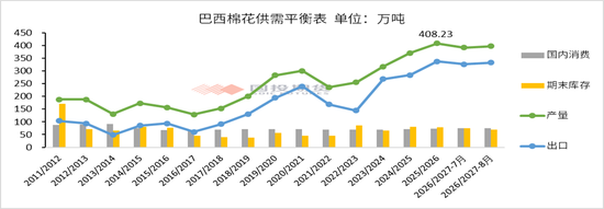 【点评报告|棉花】2026年8月USDA棉花供需报告解读