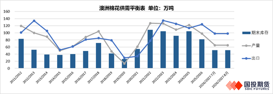 【点评报告|棉花】2026年8月USDA棉花供需报告解读