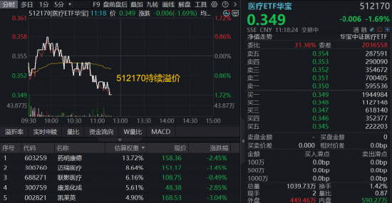 五连阳后迎回调，华宝基金医疗ETF（512170）场内高频溢价！CXO龙头集体调整，药明康德跌逾2%